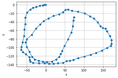 Graph of the trajectory path of the camera during the recording